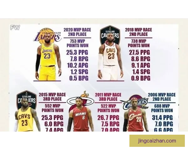 詹姆斯紫金生涯可能画上句号 退役概率22%或成现实